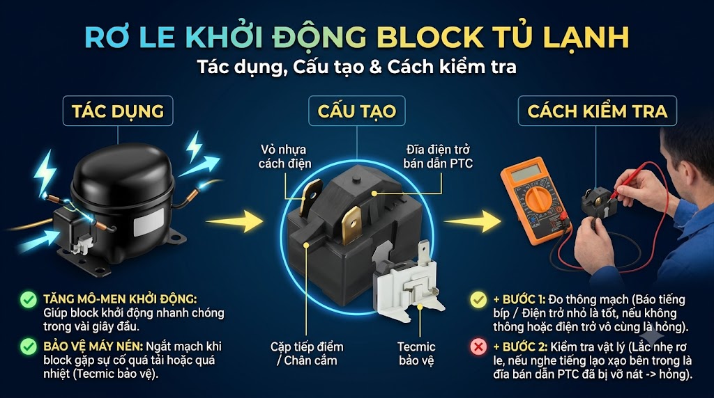 Rơ Le Khởi Động Block Tủ Lạnh